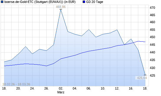 boerse.de-Gold-ETC unter 20-Tage-Linie