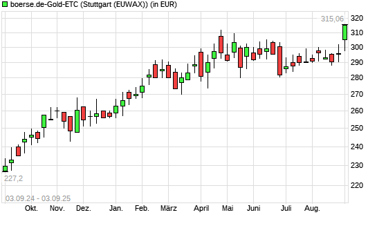 boerse.de-Gold-ETC mit neuem All-Time-High