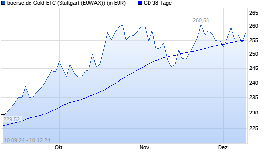 boerse.de-Gold-ETC unter 38-Tage-Linie