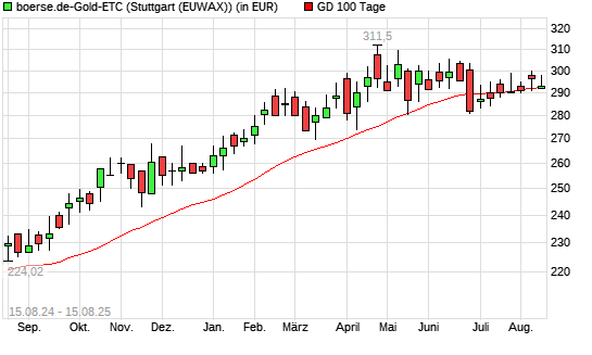 boerse.de-Gold-ETC über 100-Tage-Linie