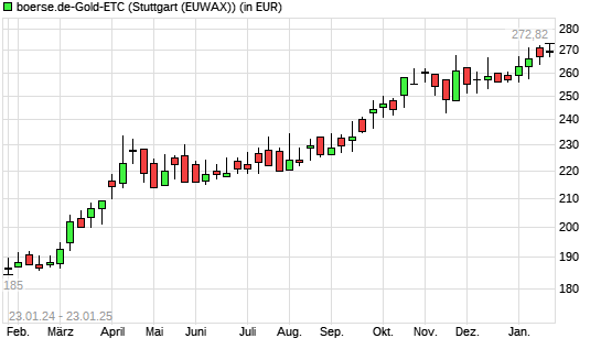 boerse.de-Gold-ETC mit neuem All-Time-High