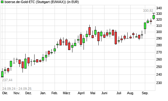 boerse.de-Gold-ETC mit neuem All-Time-High