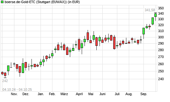 boerse.de-Gold-ETC mit neuem All-Time-High