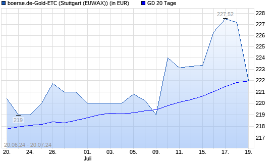 boerse.de-Gold-ETC unter 20-Tage-Linie