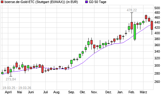 boerse.de-Gold-ETC unter 50-Tage-Linie
