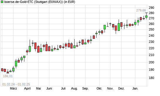 boerse.de-Gold-ETC mit neuem All-Time-High