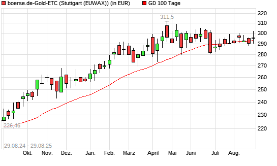 boerse.de-Gold-ETC unter 100-Tage-Linie