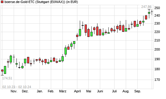 boerse.de-Gold-ETC mit neuem All-Time-High