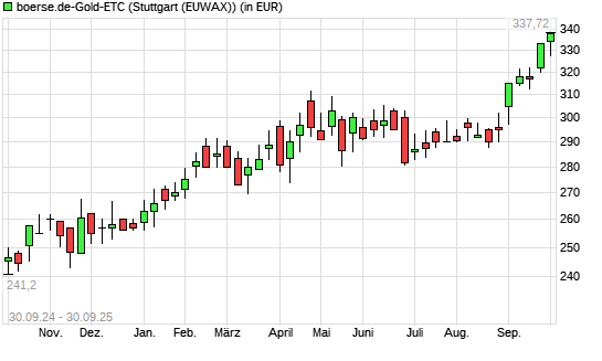 boerse.de-Gold-ETC mit neuem All-Time-High