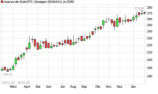 boerse.de-Gold-ETC mit neuem All-Time-High