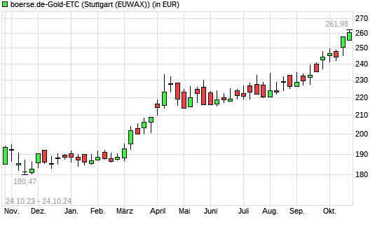 boerse.de-Gold-ETC mit neuem All-Time-High