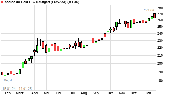 boerse.de-Gold-ETC mit neuem All-Time-High