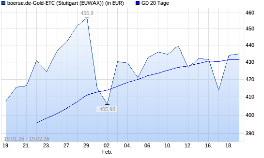 boerse.de-Gold-ETC &uuml;ber 20-Tage-Linie