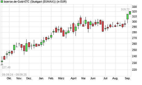 boerse.de-Gold-ETC mit neuem All-Time-High