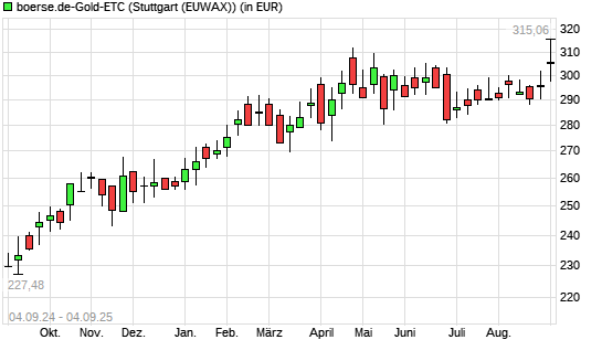 boerse.de-Gold-ETC mit neuem All-Time-High