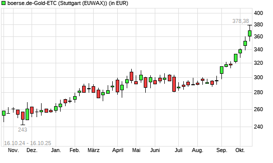 boerse.de-Gold-ETC mit neuem All-Time-High
