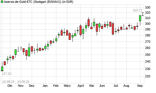 boerse.de-Gold-ETC mit neuem All-Time-High