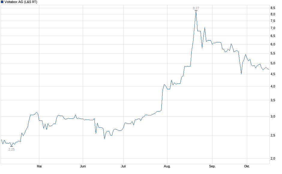 Chart