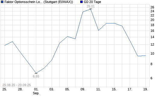 Chart