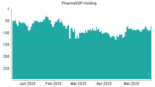 BOTSI®-Advisor Abstufung PharmaSGP Holding SE von Rang 187 auf Rang 204