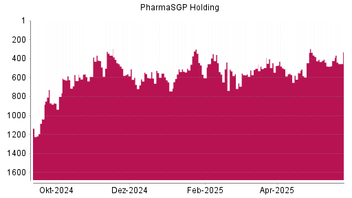 BOTSI®-Advisor Abstufung PharmaSGP Holding von Rang 445 auf ...