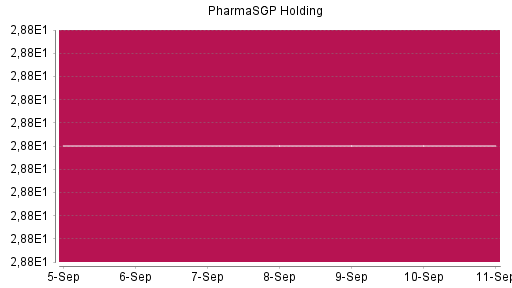 BOTSI®-Advisor Hochstufung PharmaSGP Holding von Rang 505 auf ...