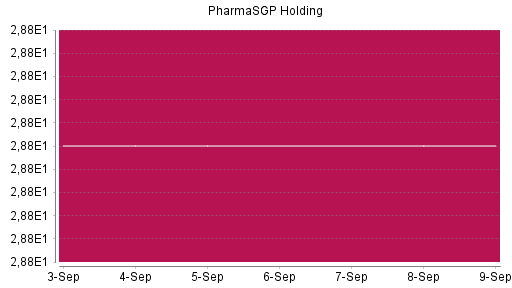 BOTSI®-Advisor Hochstufung PharmaSGP Holding von Rang 504 auf ...