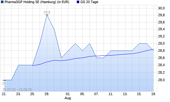 PharmaSGP Holding-Aktie unter 20-Tage-Linie