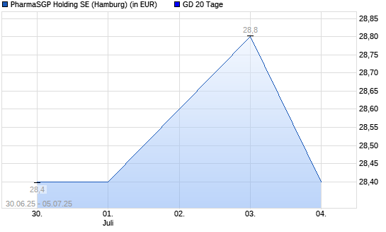 PharmaSGP Holding-Aktie unter 20-Tage-Linie