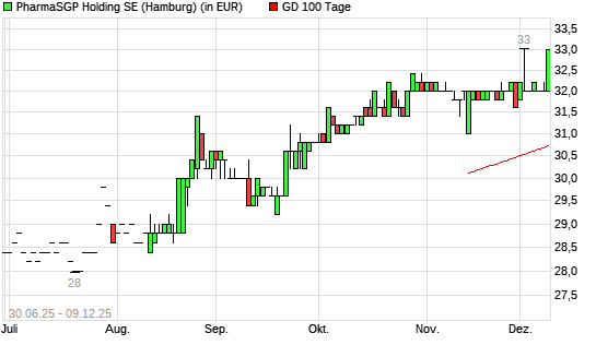 PharmaSGP Holding-Aktie unter 100-Tage-Linie