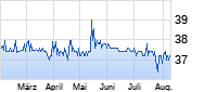 Vantage Towers Chart