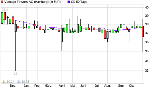 Vantage Towers-Aktie unter 50-Tage-Linie