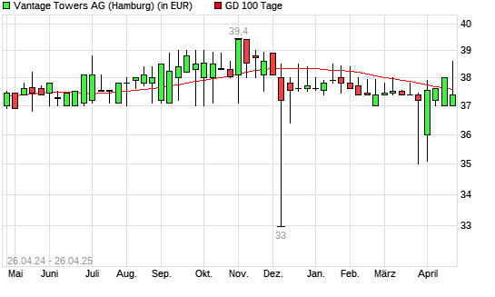 Vantage Towers-Aktie unter 100-Tage-Linie