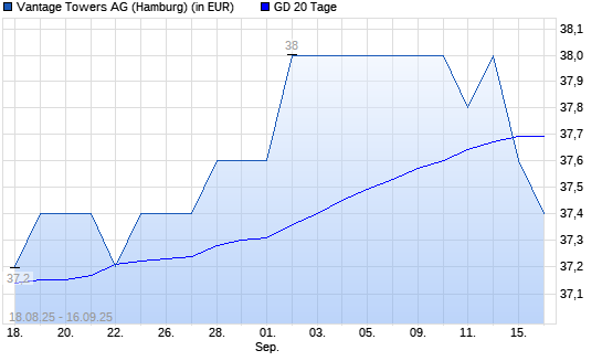 Vantage Towers-Aktie unter 20-Tage-Linie