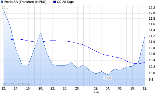 Orpea-Aktie über 20-Tage-Linie