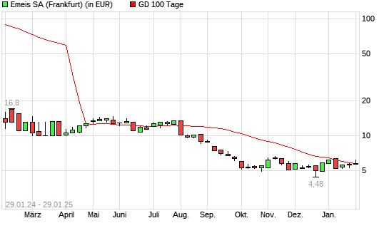 Orpea-Aktie über 100-Tage-Linie