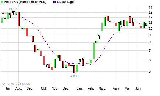 Orpea-Aktie über 50-Tage-Linie