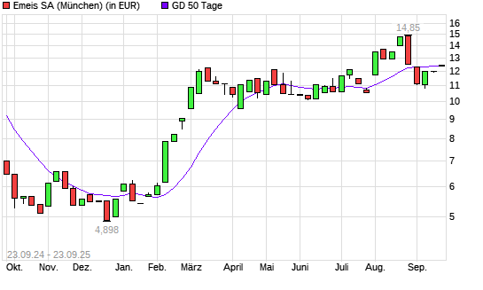 Orpea-Aktie unter 50-Tage-Linie