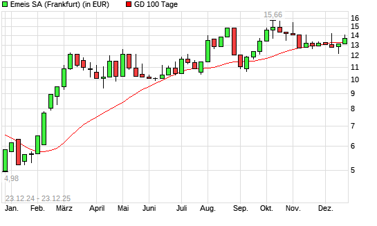 Orpea-Aktie &uuml;ber 100-Tage-Linie