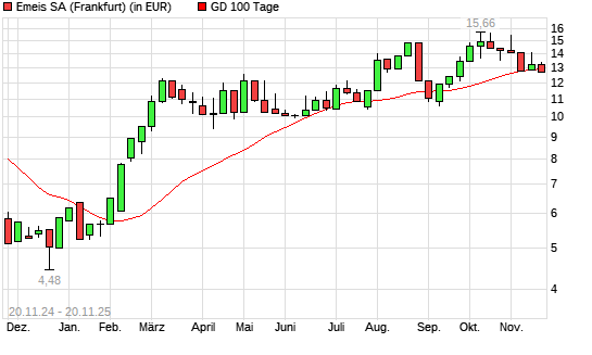 Orpea-Aktie unter 100-Tage-Linie