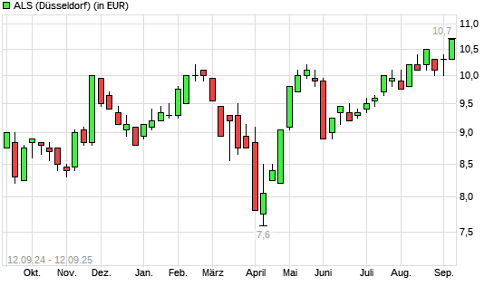 ALS-Aktie mit neuem All-Time-High