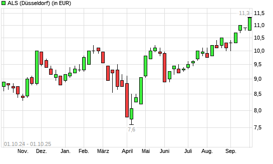 ALS-Aktie mit neuem All-Time-High