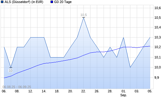 ALS-Aktie &uuml;ber 20-Tage-Linie