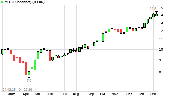 ALS-Aktie mit neuem All-Time-High