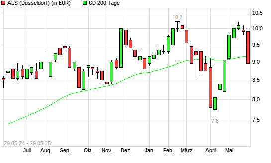 ALS-Aktie unter 200-Tage-Linie