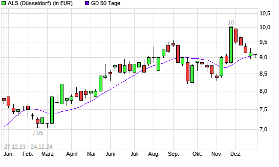 ALS-Aktie über 50-Tage-Linie