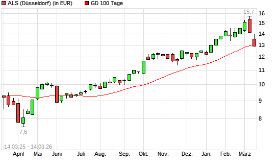 ALS-Aktie unter 100-Tage-Linie