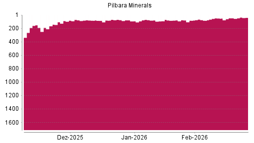 BOTSI®-Advisor Hochstufung Pilbara Minerals von Rang 851 auf Rang 789
