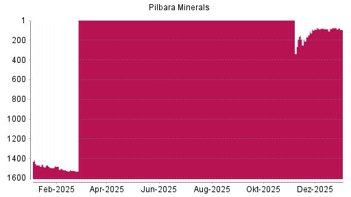 BOTSI®-Advisor Abstufung Pilbara Minerals von Rang 3 auf Rang 4