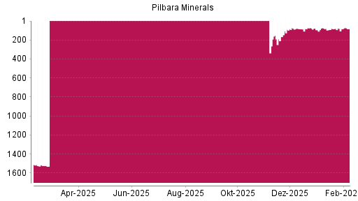 BOTSI®-Advisor Hochstufung Pilbara Minerals von Rang 1528 auf ...